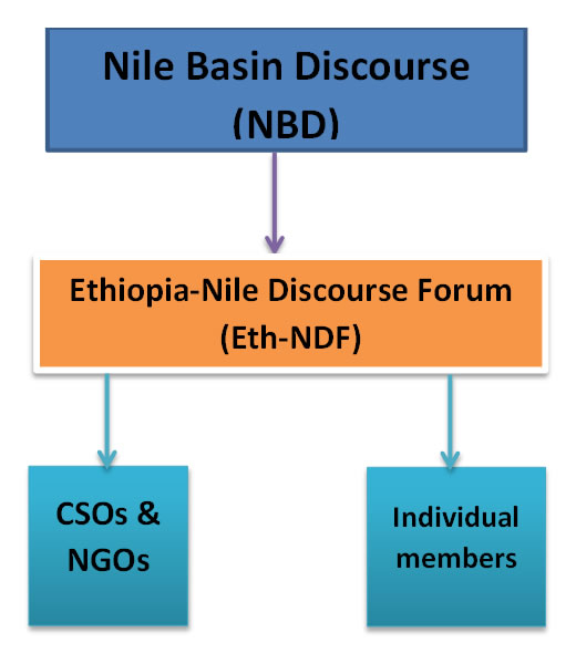 Functional Organisation Structure of Ethiopia NDF Functional Organisation Structure of Ethiopia NDF