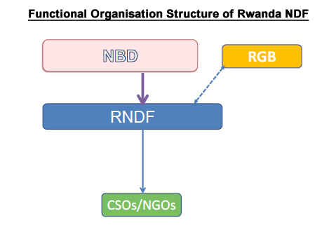 Functional Organisation Structure of Rwanda NDF Functional Organisation Structure of Rwanda NDF